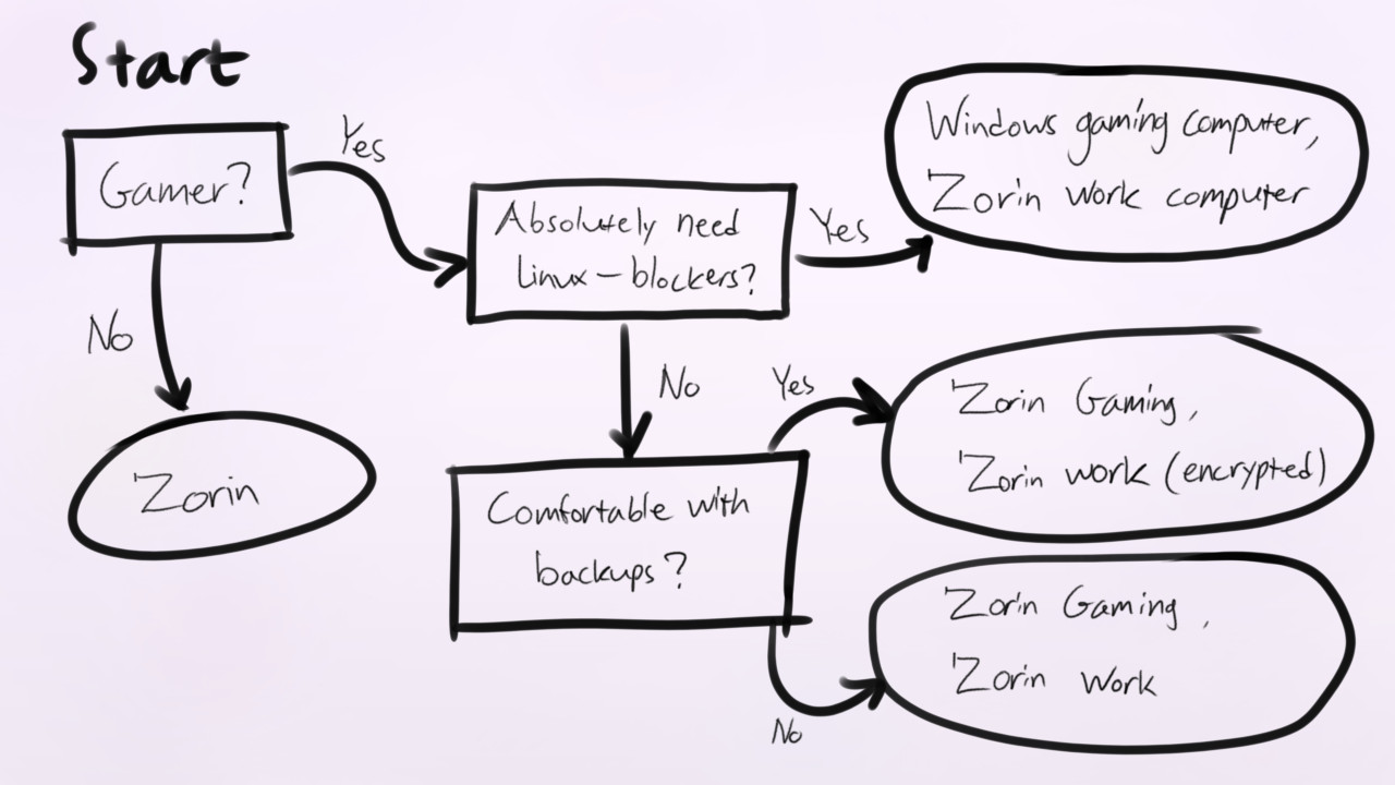 How to set up Linux system for gaming