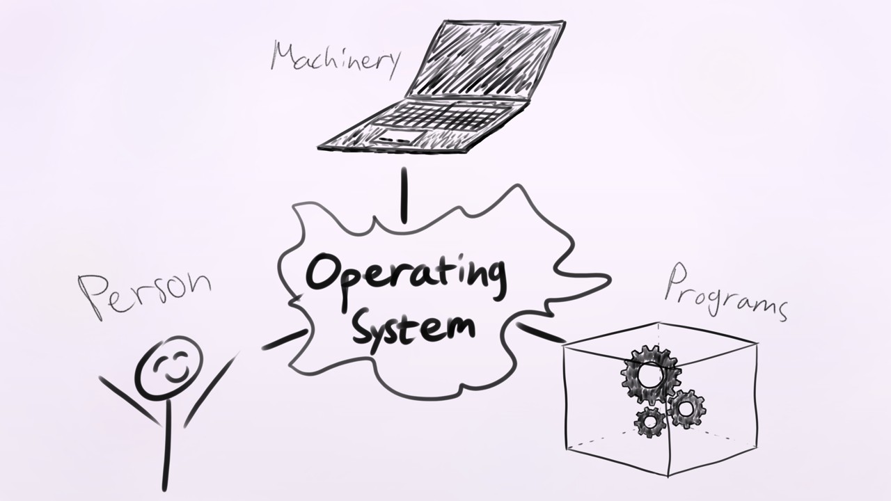The OS is the glue between person, machine, and software