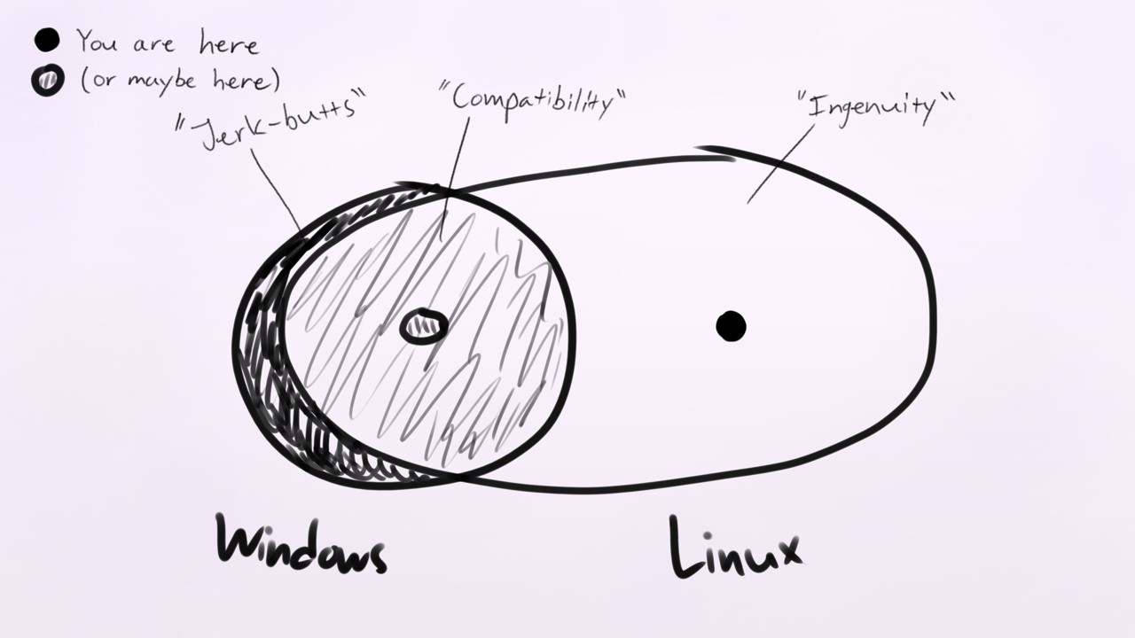 State of compatibility in Linux