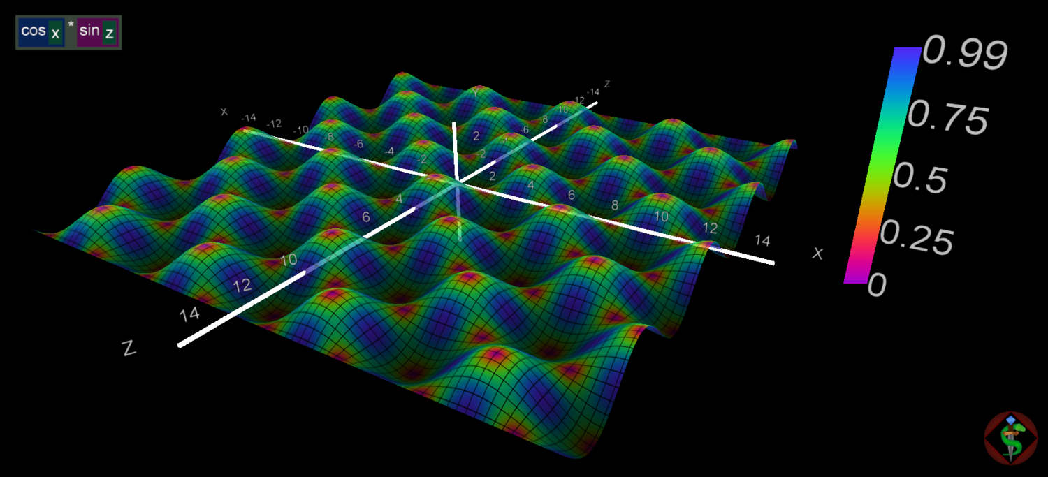 Graph of cos(x)*sin(z)